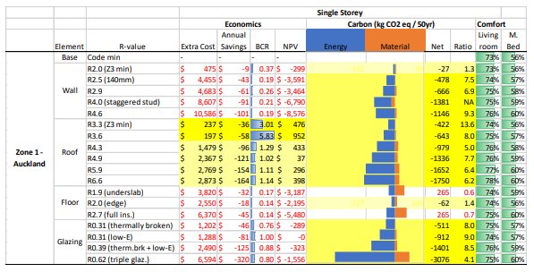 Cost Benefit Analysis of Insulation in Auckland